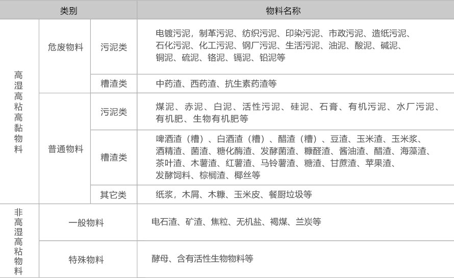 低溫污泥烘干機物料適用范圍